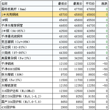 湖北废铜价格最新行情,湖北废铜价格最新行情分析