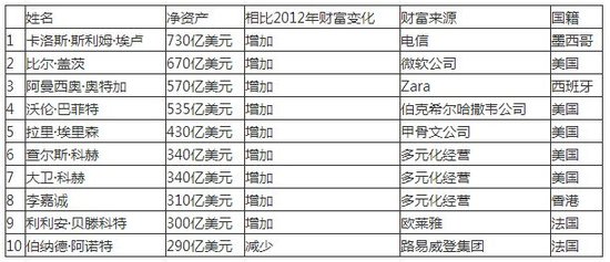 福布斯最新全球富豪榜,福布斯最新全球富豪榜揭示全球财富格局变迁