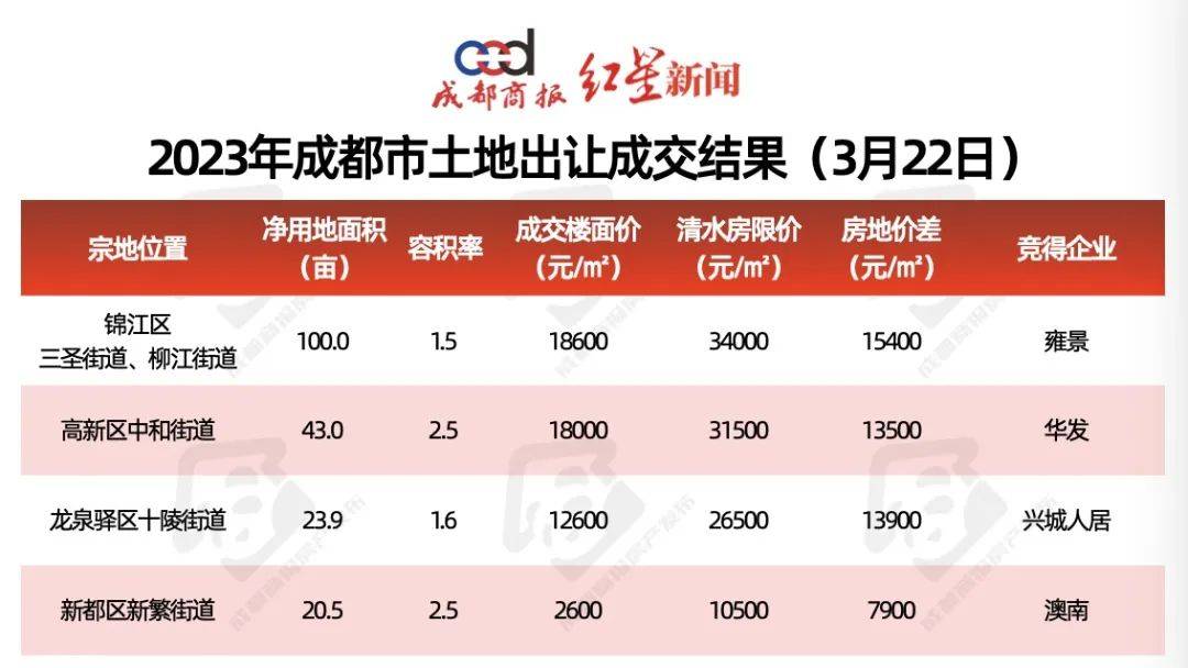 成都土地拍卖最新消息,成都土地拍卖最新消息，市场走势、影响及前景展望